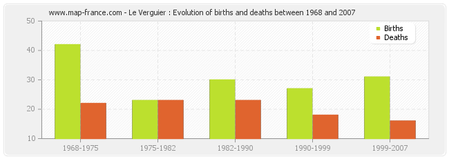 Le Verguier : Evolution of births and deaths between 1968 and 2007